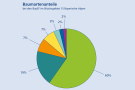 Baumartenanteile: 60% Fichte, 19% Buche, 7% Edel-Laubholz, 7% Tanne, 3% Lärche, 2% Kiefer, 2% sonstige Laubhölzer 