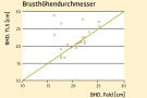 Diagramm, das den Brusthöhendurchmesser der Feldmessund mit der, des Laserscanners vergleicht. Steigende Tendenz