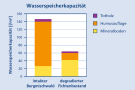 Wasserspeicherkapazität ist im intakten Bergmischwald bei etwa 150 Litern pro Quadratmeter, während im degradierten Fichtenbestand die Kapazität bei etwa 65 Litern pro Quadratmeter liegt.