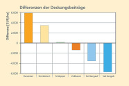 Säulendiagramm zu den Deckungsbeiträgen verschiedener Holzernteverfahren: Am rentabelsten ist eine Ernte mit dem Harvester, aber auch ein kombiniertes Verfahren wirkt sich positiv aus. Die Vollbaumernte ist nicht rentabel. Am schlechtesten schneidet die Seilbringung ab.