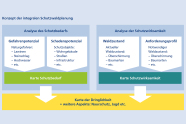 Konzept der integralen Schutzwaldplanung als Diagramm. Analyse des Schutzbedarfs unterteilt in Gefahrenpotenzial und Schadenspotenzial, was auch als Karte Schutzbedarf zusammen gefasst werden kann. Dazu kommt noch eine Analyse der Schutzwirksamkeit, bestehend aus Waldzustand und Anforderungsprofil, als Karte Schutzwirksamkeit zusammengefasst, um eine Karte der Dringlichkeit zu erstellen