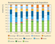 Das gruppierte Stapeldiagramm zeigt farblich differenziert die Pflanzenzahlen verschiedener Höhenklassen und unterscheidet zusätzlich nach Exposition.