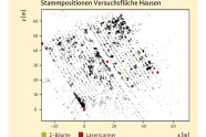 Diagramm, indem die Stammpositionen auf der Versuchsfläche dargestellt wird. 