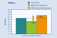 Im Katastrophenfall wird der Abfluss um bis zu 18% ansteigen