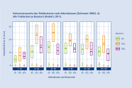 Volumenzuwachs der Edelkastanie (EKA) vgl. mit Buche (BU) und Douglasie (DGL). Oberer und unterer Bereich entspricht dem 25 bzw. 75 % Quantil und die Mitte dem Median bzw. der Punkt dem arithmetischem Mittel