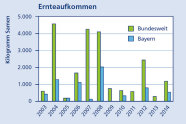 Säulendiagramm zeigt das Ernteaufkommen der Winterlinde in allen Herkunftsgebieten in Deutschland und Bayern von 2003 bis 2014. Die Jahre 2004, 2007 und 2008 waren besonders gute Erntejahre.
