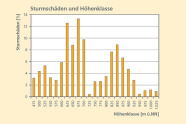 Die größte Sturmwurfgefährdung herrscht in der Höhenklasse zwischen 600 und 700 Meter über Normalnull vor.