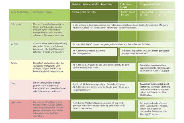 Grafik zeigt das  Anbaurisiko für die Baumart Fichte. Weitere Informationen siehe Text.