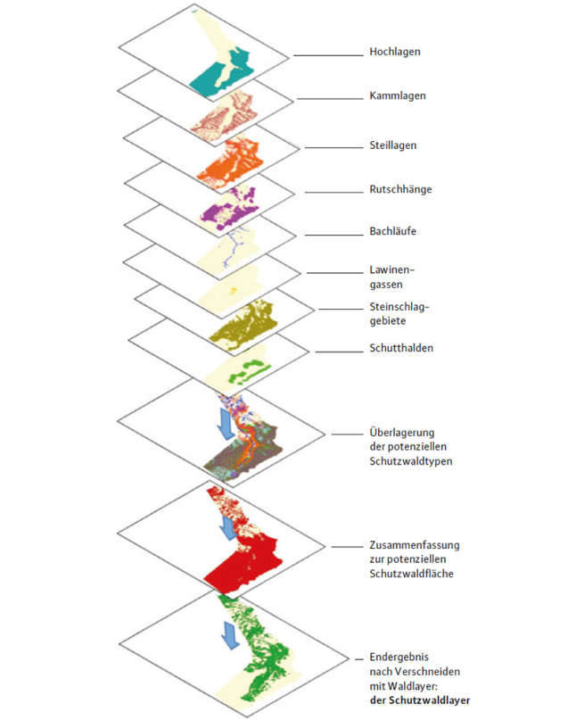 Einzelne Ebenen werden schematisch über einander gelegt (wie Tabelle 1)