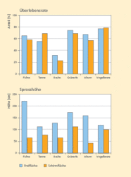 Zu sehen ist ein Balkendiagramm, in dem die Überlebensrate und die Sproßhöhe verschiedener Baumarten auf Freiflächen und geschützten Flächen in Altbeständen verglichen wird. Die Überlebensrate ist dabei bei den meisten Arten, außer bei der Tanne und der Vogelbeere, auf einer Freifläche etwas höher. Die Sproßhöhe ist bei allen Arten auf Freiflächen höher, bei der Fichte und beim Ahorn beträgt das Sproßwachstum etwa um zwei Drittel mehr.