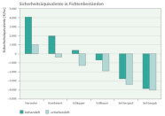 Sicherheitsäquivalente im unbehandelten und im behandelten Szenario bei moderatem Risiko. Neben den Risiken wurde für den Behandlungsfall eine Naturverjüngung im Gegenwert von 2.700 Euro unterstellt.