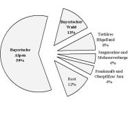 Das Kreisdiagramm stellt die Verteilung der Tannenfläche des Staatswaldes auf den forstlichen Wuchsgebieten wie folgt dar: Bayerische Alpen 59%, Bayerischer Wald 13%, Tertiäres Hügelland 8%, Jungmoräne und Molassevorberge 4%, Frankenalb und Oberpfälzer Jura 4 %, Rest 12%.