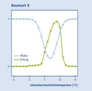 Liniendiagramm zum Verhältnis von Risiko und Ertrag einer Baumart X entlang eines Gradienten der Jahresdurchschnittstemperatur. 