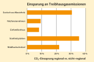 Balkendiagramm zeigt die Einsparung an Treibhausgasemissionen.