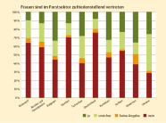 Deutschland schneidet im internationalen Vergleich am schlechtesten ab