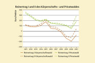 Liniendiagramm zeigt Reinerträge des Körperschafts und Privatwaldes ohne und mit Förderung 