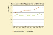 Liniendiagramm zeigt den Gesamtaufwand im Körperschafts- und Privatwald in Euro pro Hektar