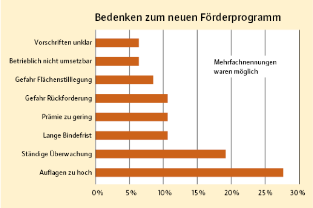 Auf Balken dargestellte Meinungsabfrage zu den Förderprogrammen