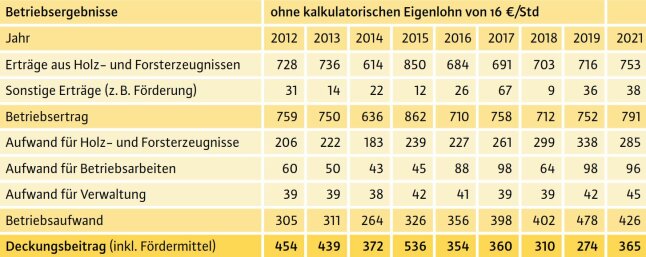 Tabelle zeigt Deckungsbeiträge aus Kleinprivatwäldern