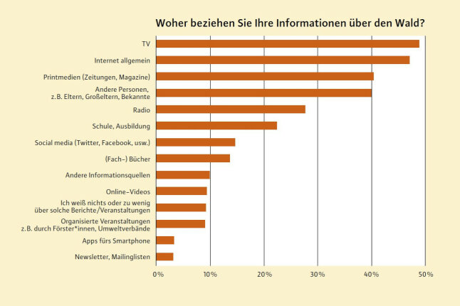 Balkendiagramm zeigt die Informationsquellen