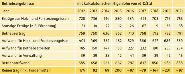 Tabelle zeigt Reinerträge aus Kleinprivatwäldern