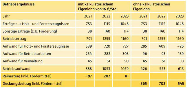 Tabelle zeigt die Betriebsergebnisse der Jahre 2021 bis 2023 mit und ohne kalkulatorischen Eigenlohnansatz
