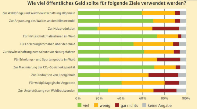 Ergebnisse zur Frage wieviel öffentliche Mittel für den Wald verwendet werden sollten