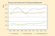 Liniendiagramm: Der Ertrag erreichte 2007 eine Spitze, danach sank er bis 2009 ab und stieg wieder, blieb aber unter dem Niveau von 2007. Der Aufwand und die Verwaldtungskosten blieben weitgehen konstant.