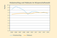 Liniendiagramm: Der Holzeinschlag sank im Körperschaftswald in den letzten Jahren. Der Hiebssatz hingegen bliebt weitgehend konstant.