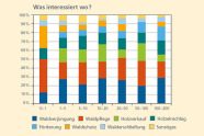 Ein Balkendiagramm über die Häufigkeit der Beratungsthemen in Prozent nach der jeweiligen Besitzgrößenklasse. Erkennbar ist eine ähnliche Häufigkeit in jeder Besitzgrößenklasse.