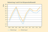 Liniendiagramm: Der Reinertrag II liegt konstant etwas über dem Reinertrag I. Beide Kurven zeigen Spitzen in den Jahren 2007 und 2011.