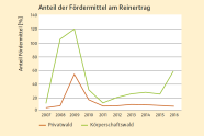 Prozentualer Anteil der Fördermittel am Reinertrag