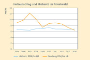 Liniendiagramm: Der Hiebssatz im Privatwald blieb über die letzten Jahre relativ konstant, der Einschlag hingegen nahm tendentiell ab.