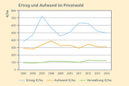 Liniendiagramm: Die Erträge erreichten in den Jahren 2007 und 2011/2012 ein deutliches Pik. Der Aufwand stieg 2008 und 2012 leicht an. Die Verwaltungskosten blieben relativ konstant.