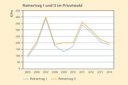 Liniendiagramm: Der Reinertrag II liegt konstant etwas über dem Reinertrag I, zwischen 2008 und 2010 sogar deutlich darüber. Beide Kurven zeigen Spitzen in den Jahren 2007 und 2011.