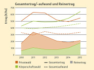 Diagramm gibt den Gesamtertrag von Privat- und Körperschaftswald in den Jahren 2009 bis 2015 an.