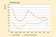 Reinertrag I (ohne Förderung): Wirtschaftliche Entwicklung der Forstbetriebe im Privatund Körperschaftswald