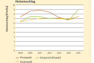 Diagramm,das Holzeinschlag in den letzten Jahren 2009 bos 2015 wiederspiegelt.