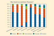 Balkendiagramm zur Häufigkeit der Beratungsthemen durch verschiedene Beratungsinstitutionen. In den meisten Themen berät der Förster. Besonders bei der Förderung mit über 80 Prozent. Bei den Themen Holzverkauf und Holzeinschlag hat jedoch die WBV den größten Anteil. Holzverkauf etwa 85 Prozent und Holzeinschlag etwa 55 Prozent.