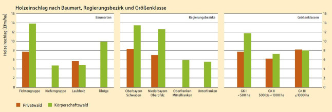 Drei Balkendiagramme zum Holzeinschlag 2015 in Bayern.