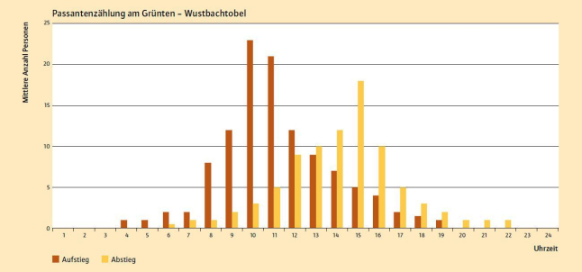 Tabelle mit den Ergebnissen der Zahlen und Prozente der verschiedenen nutzergruppen an den vier Kamerastandorten. die meisten Besucher waren Gehende, nur im Parcours waren es Mountainbiker.