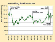 Liniendiagramm zur Entwicklung der Fichtenpreise von 1989 bis 2008. Sturmkatastrophen in den Jahren 1990, 1999, 2007 und 2008 sind gekennzeichnet.