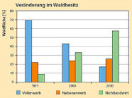 Das Balkendiagramm zeigt den Wandel der Waldeigentumsstrukturen von 1970 bis 2030. Grün steht für "Nichtlandwirt", orange für "Nebenerwerb" und  blau für "Vollerwerb". 