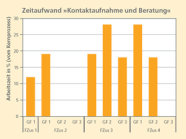 Die Grafik zeigt ein Balkendiagramm mit gelben Balken auf weißem Hintergrund. Das Diagramm stellt mit den Balken den Zeitanteil für Kontaktaufnahme und Beratung an der Gesamtzeit dar.