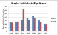 Balkendiagramme mit fünf Gruppen zu je fünf Balken. Die x-Achse stellt das Jahr, die y-Achse die durchschnittliche Fangzahl je Falle und Saison dar.