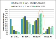 Balkendiagramme mit fünf Gruppen zu je fünf Balken. Die x-Achse stellt den Zeitraum, die y-Achse den Anteil an den Gesamtflügen in Prozent dar.