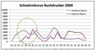 Anzahl der gefangenen Borkenkäfer auf der x-Achse und Wochen auf der y-Achse. Man sieht 2 Kurven in der Grafik und eine oval-förmige Markierung zwischen 17. und 19. Woche.