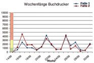 Der Asuflug der Borkenkäfer hat drei Piks, jeweils in der Wochen 16, 22 und 26.