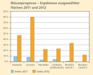 Ein gruppiertes Säulendiagramm mit den diesjährigen Ergebnissen der Mäuseprognose von fünf Versuchsflächen im Vergleich zum Vorjahr 2011. 