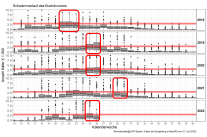 Schwärmverlauf des Buchdruckers im Jahresvergleich von 2018-2022 in Box-Plot Darstellung